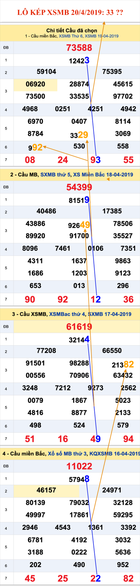 An so kep thu nhat - Lo kep XSMB 20-04-2019